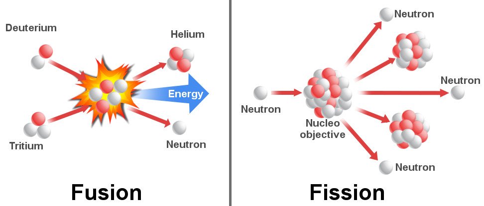 Perbedaan Fisi, Pengertian, Contoh Reaksi, dan Limbah Nuklir