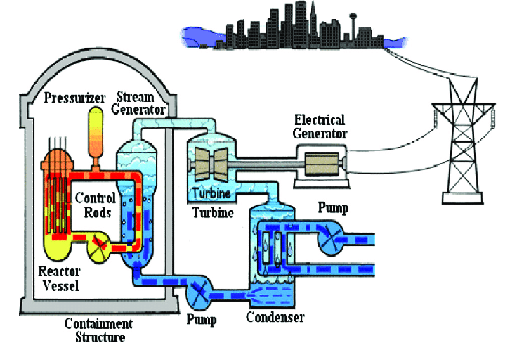 Reaktor Nuklir: Cara Kerja, Keberadaan, dan Bahan Pembuatan